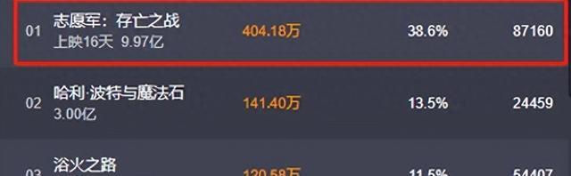 仅播1集，荣登收视榜冠军！说真的：这才是战争剧该有的样子