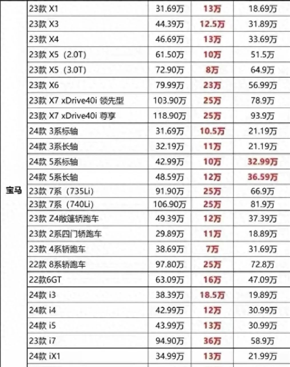 11万巨降！宝马X5抄底时机，你准备好了吗？