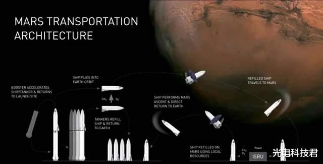 兩年內將向火星發射五艘星艦，馬斯克吹的牛，真的能準時兌現嗎？