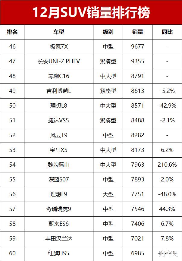 12月SUV销量榜完整版！44款车破万辆，瑞虎8夺亚军，理想L6第四