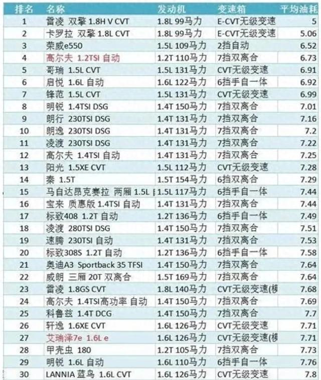 大家是否还记得飞度、威驰和瑞纳吗？10万元左右轿车油耗对比分析