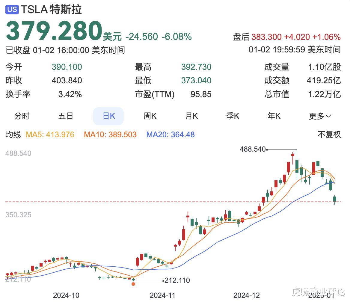 特斯拉昨晚爆炸了，爆的不只是电动皮卡，还有788亿美元