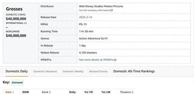 票房惨淡,《哪吒2》北美仅卖310万,为什么它会输给《美队4》?