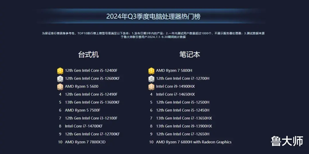 鲁大师2024PC Q3季报：黑神话带动装机量飙升，AMD新CPU成Q3亮点