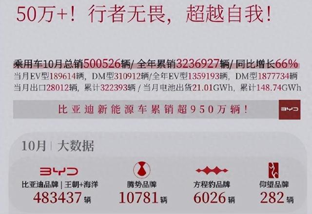 10月大卖50万辆！比亚迪各车型详细数据出炉，看谁表现最亮眼？