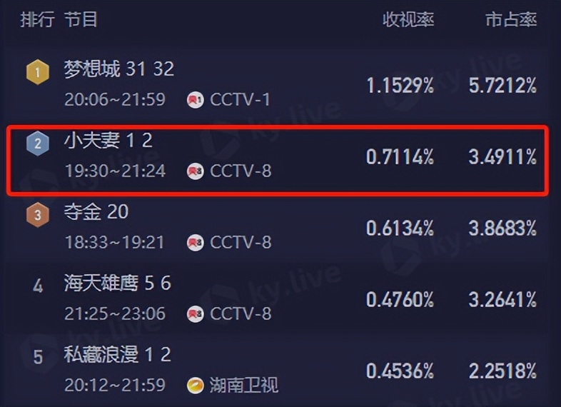 播1天收视率全国第二,殷桃令观众成功入坑,家庭剧有天花板了?