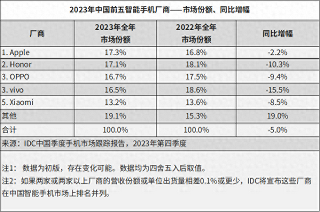 华为手机强劲复苏,荣耀得加把劲了