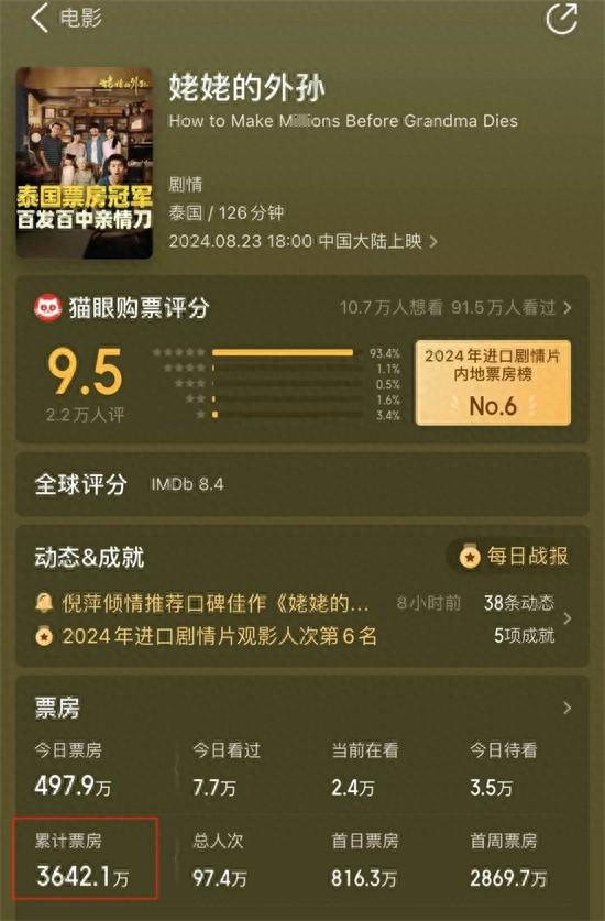 口碑榜第一!泰国票冠勇闯中国影市,表现如何?