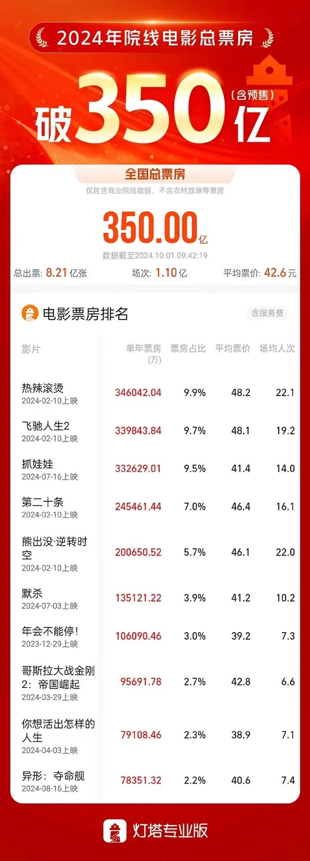 一大早，突破3亿！今年已破350亿