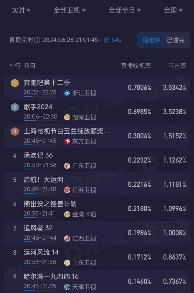 《歌手2024》第8期:3个好消息,2个坏消息,芒果台痛并快乐着