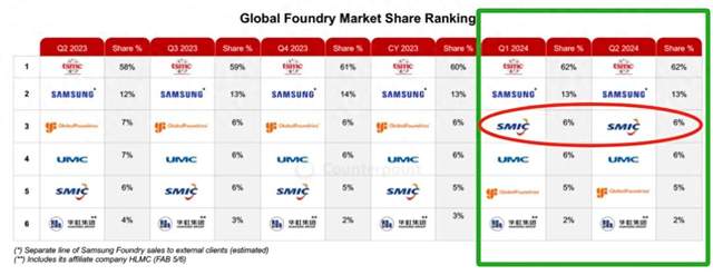 中国订单减少,三星芯片代工大亏51亿,要关掉50%生产线?