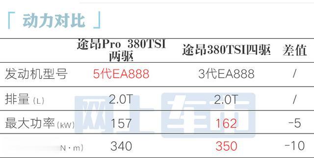 大众途昂Pro下月10日上市！销售剧透价格、车型，能接受吗？