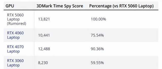 好消息！RTX 5060移動(dòng)版TimeSpy跑分曝光，比上代提升32%