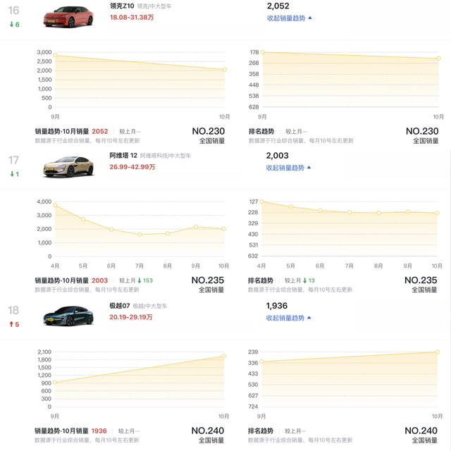 10月销量登顶 谁是第二个小米SU7？