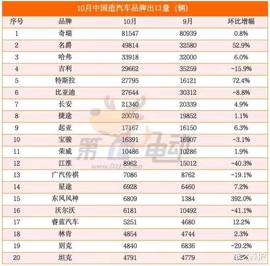 10月汽车出口量排行榜出炉：奇瑞排第一，哈弗挤入前三