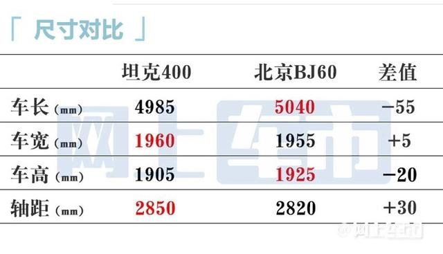 长城坦克销售：400燃油版4天后上市！比混动便宜3万？