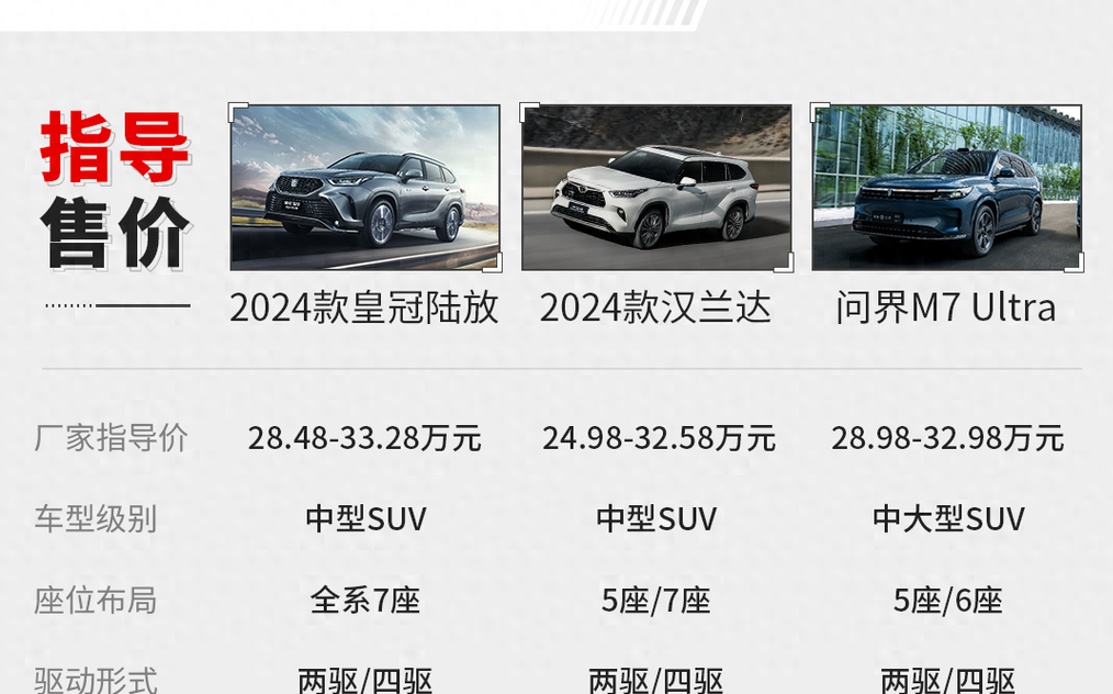 刚官降就一夜成名！官补4.5万，续航1289KM，喝92油还看啥问界M7