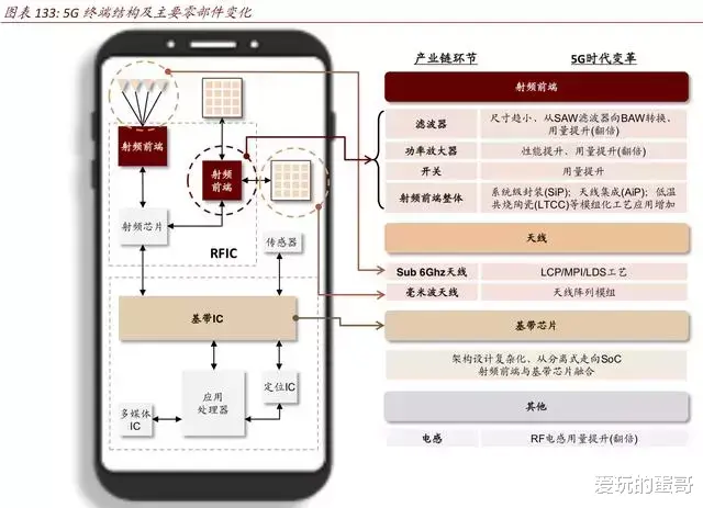 2G 到 5G:通信变革与财富机遇