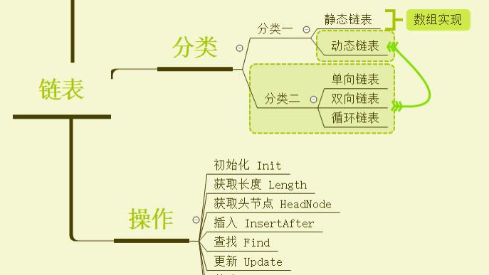 数据结构 - 链表