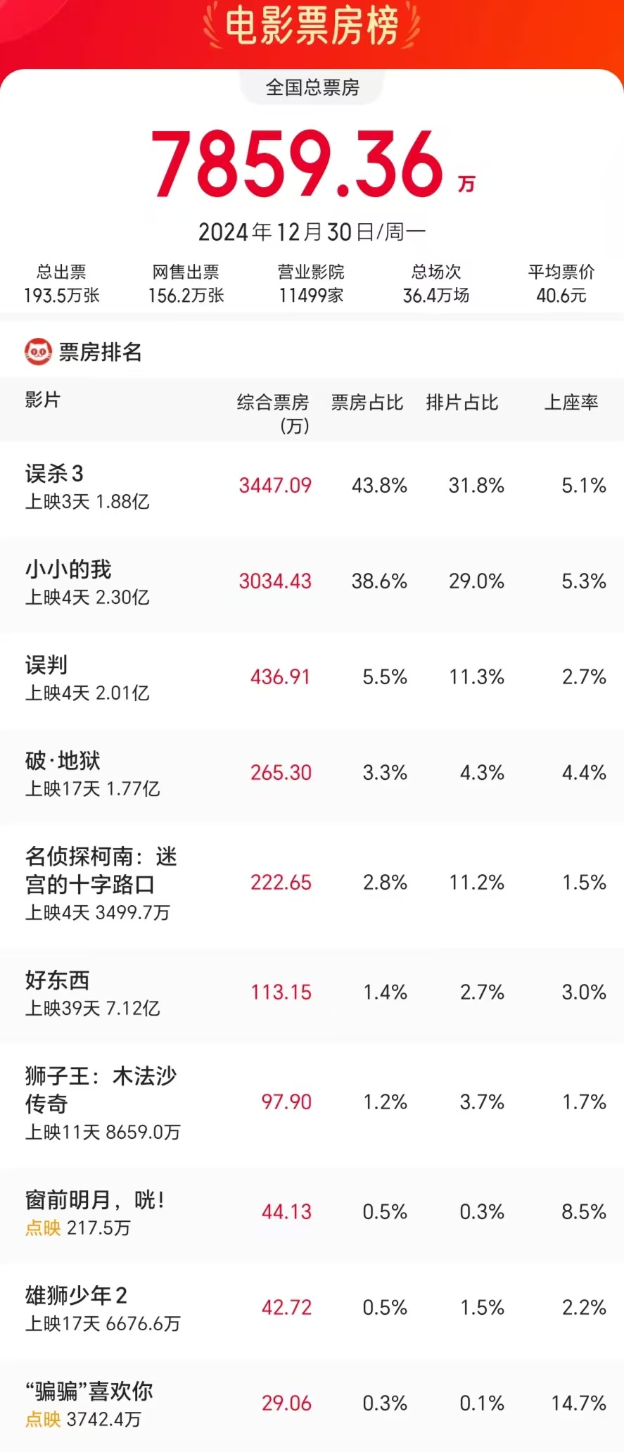 反超《小小的我》，新片连续两日票房登顶，陈思诚又一次赌对了！