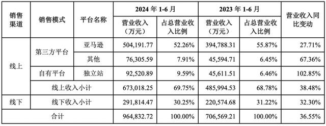 真猛！Anker單品TK爆賣4000萬
