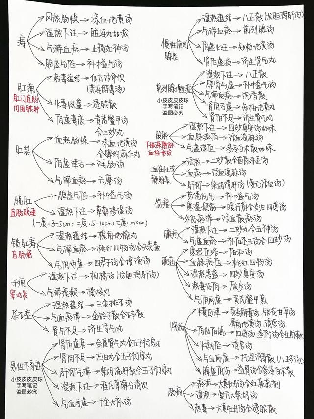 每个中医爱好者都应该知道的中医外科学笔记，收藏起来好好学习吧