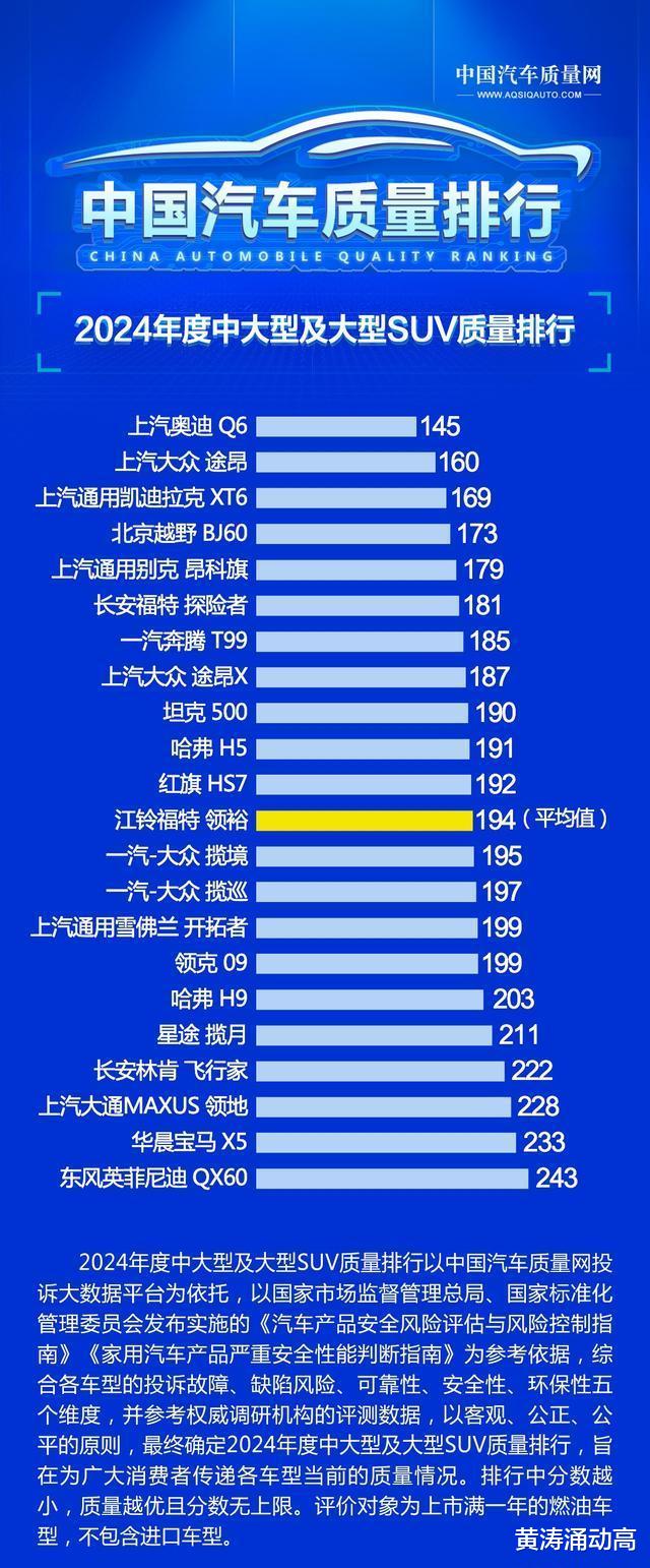 买SUV别着急！不妨看完2024年SUV各个级别的质量排名，再买也不迟