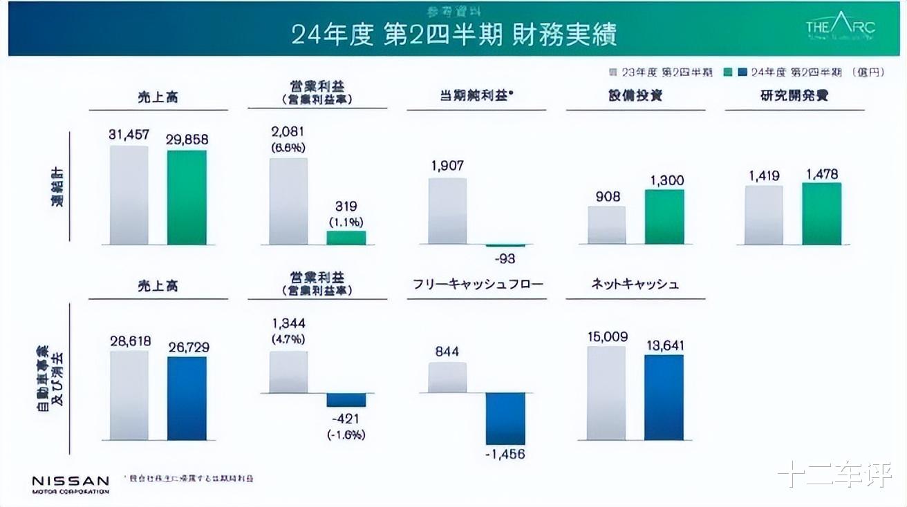 日产或将在14个月内破产？连它都要倒闭，数百万车主以后咋整？