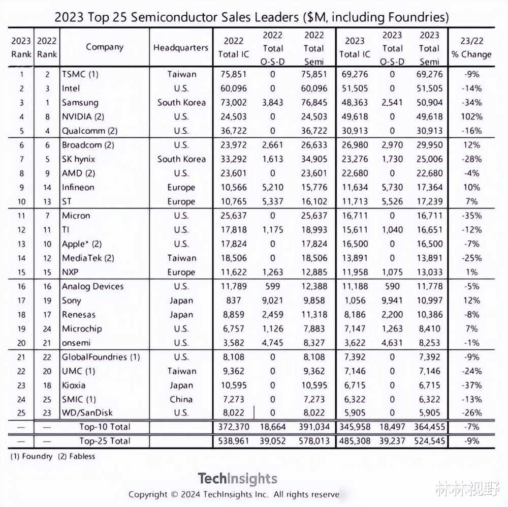 2024全球高端芯片厂差距惊人:美独占7席,韩0家,中国出乎意料!