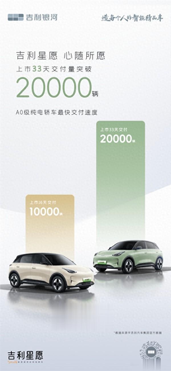 刷新A0级电轿交付记录！吉利星愿上市33天交付突破20000+台