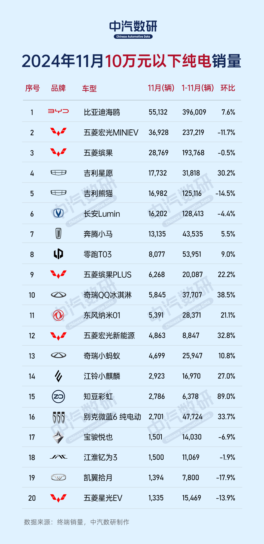 2024年11月纯电动汽车销量排行（按价格段划分）