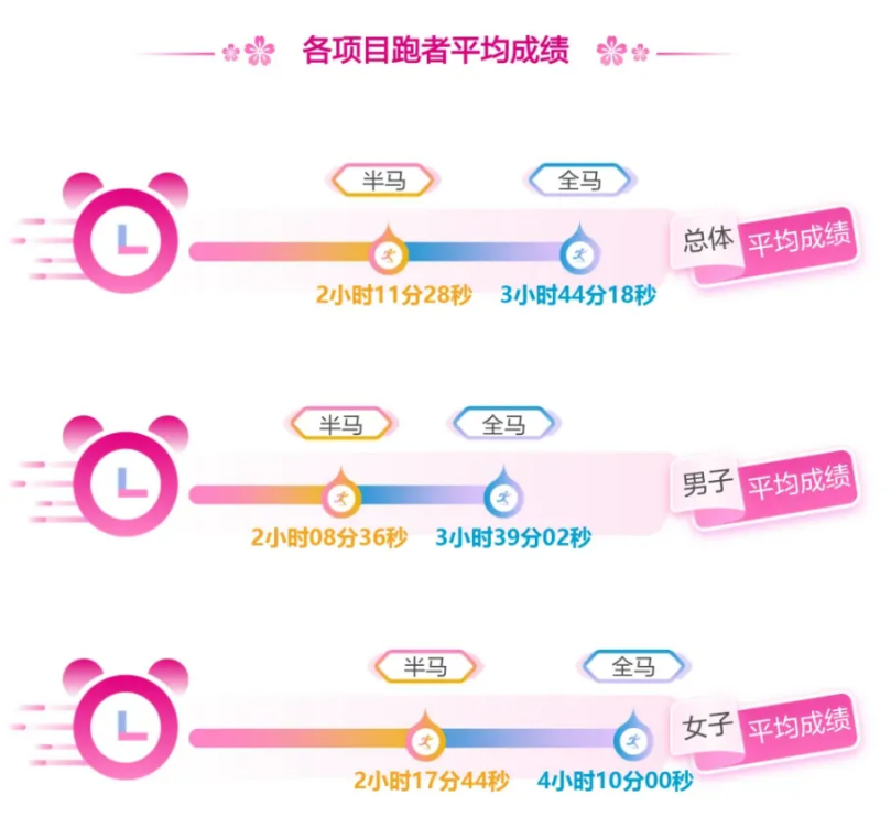 全马4小时跑完,在跑圈是什么级别?