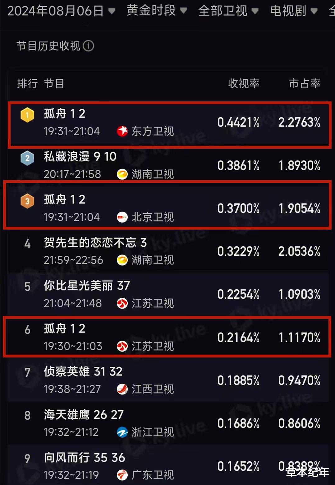 收视率杀疯了,不看《孤舟》的呼声却越来越高,问题到底出在哪?