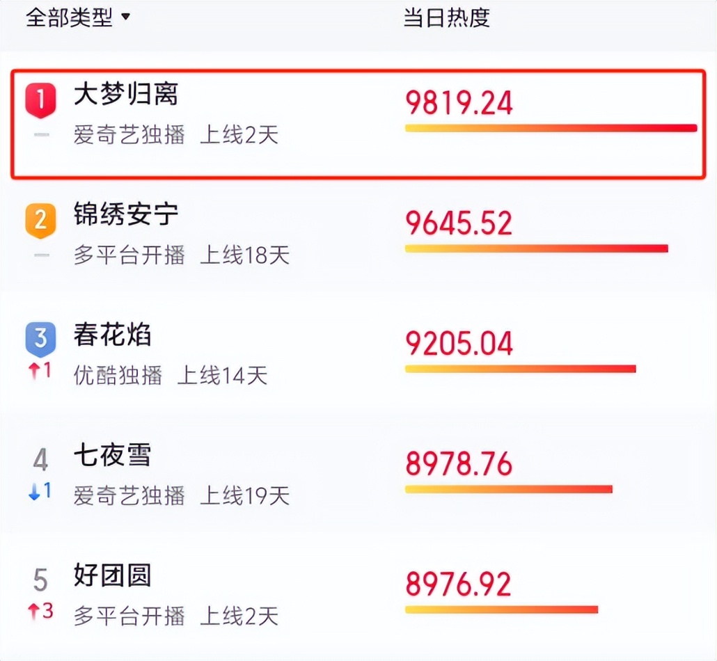 播4集就拿下热榜第1，陈都灵令观众成功入坑，古装玄幻剧有天花板了