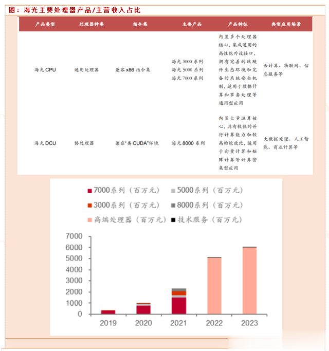 海光信息:国产处理器龙头,持续受益CPU信创渗透率提升的过程