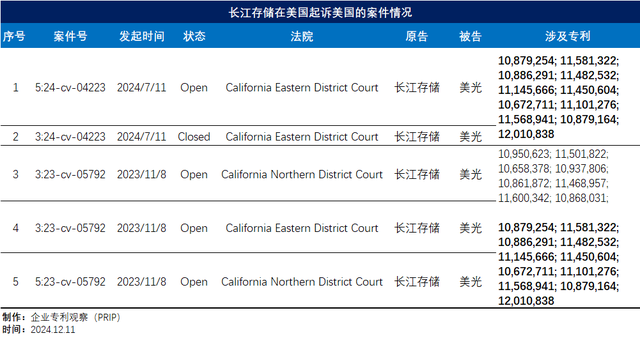 美光已对长江存储20件美国专利发起22次无效挑战