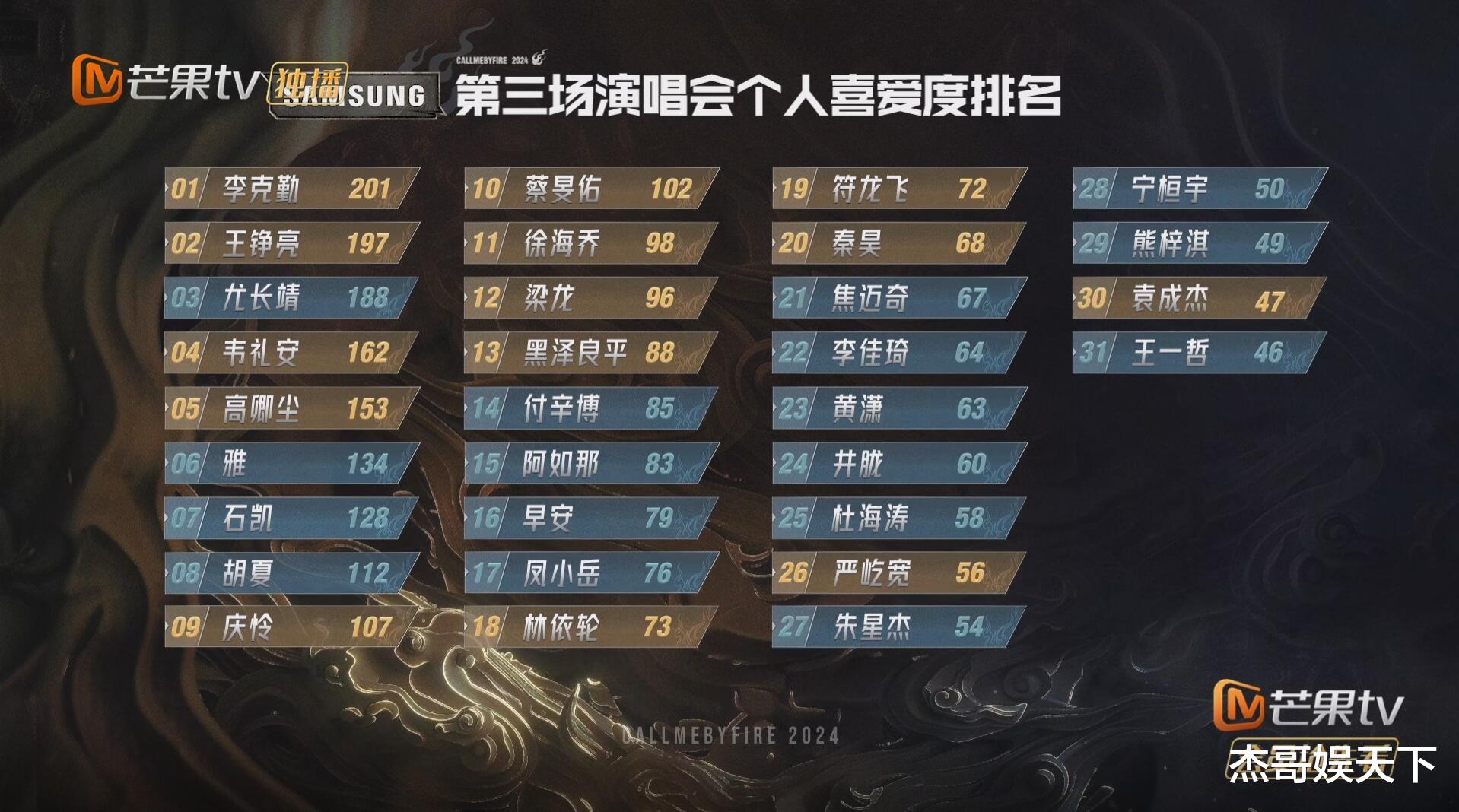 《披哥》二公，3人赢在队长，2人赢在赛制，1人输在赛制，1人尴尬