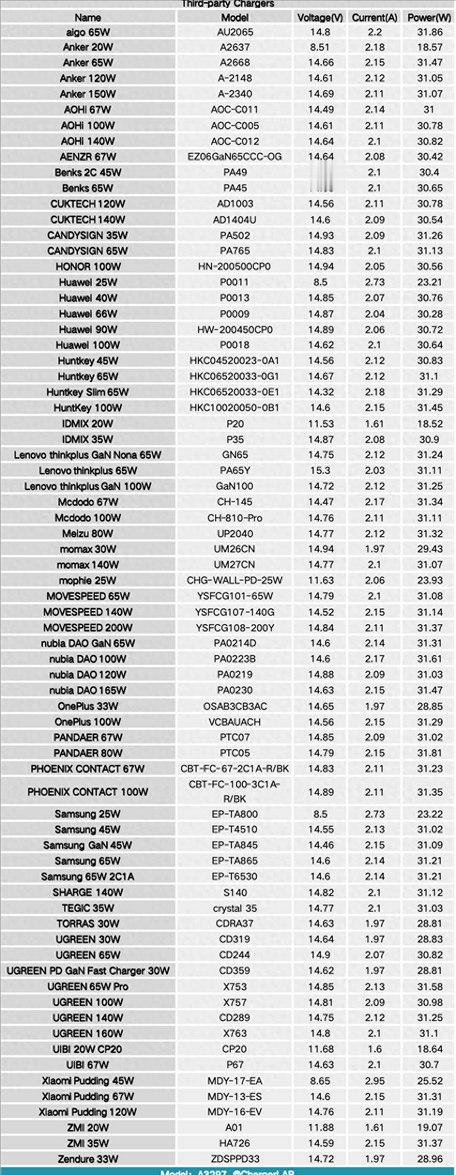 iPhone16promax看测试结果,20瓦充电器够用,35瓦正合适?