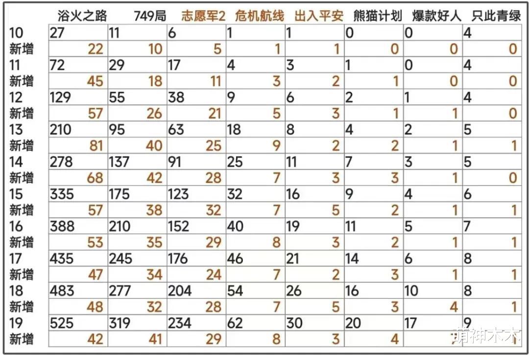 国庆档电影大战第一弹!葛优、成龙输给赵丽颖,刘德华不如朱一龙