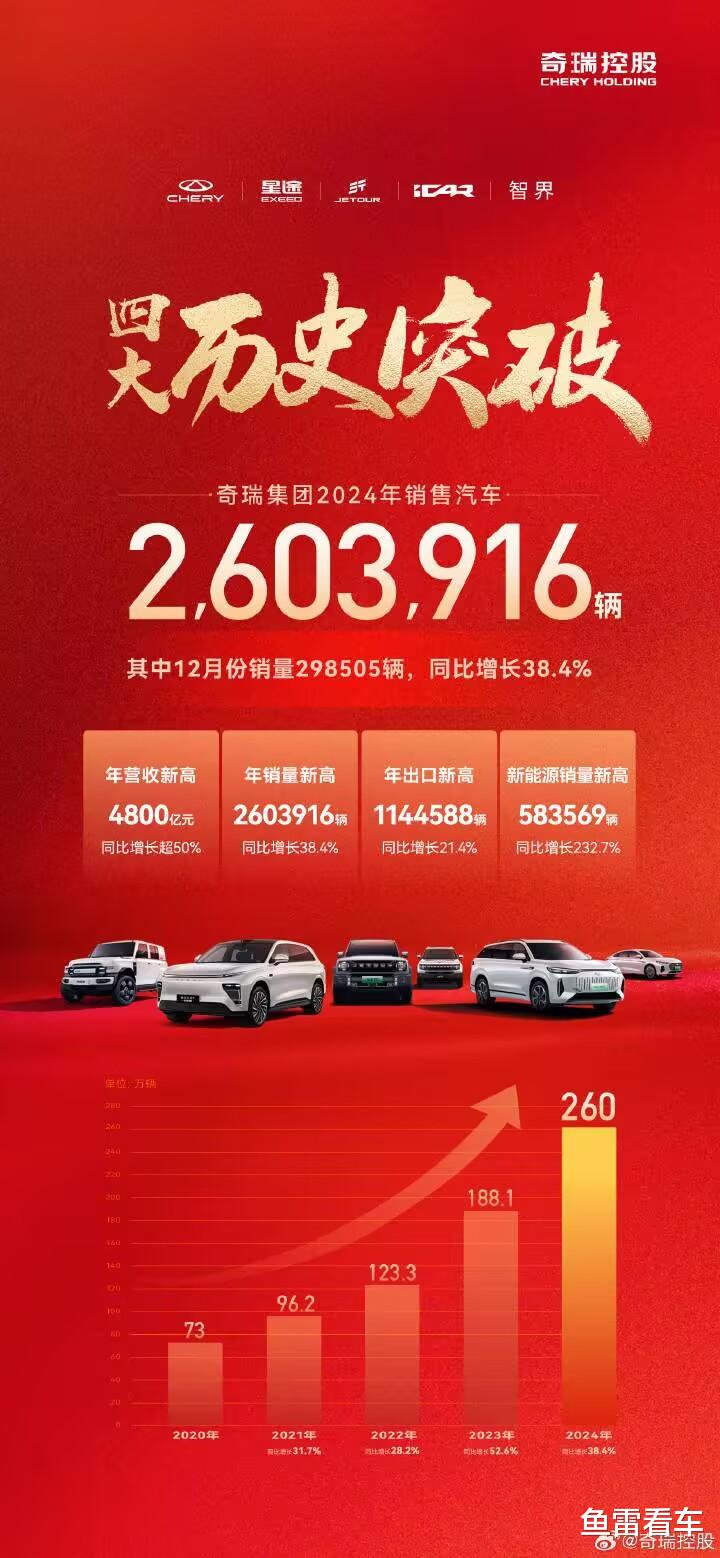 快讯！终于突破260万辆大关！奇瑞2024年12月销量29.85万辆