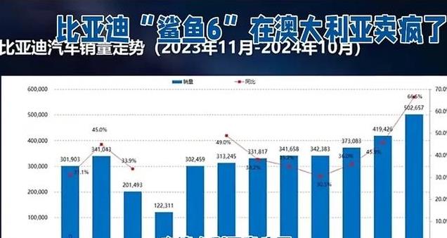 澳大利亚媒体报道，中国比亚迪皮卡“鲨鱼6”，在澳大利亚卖疯了