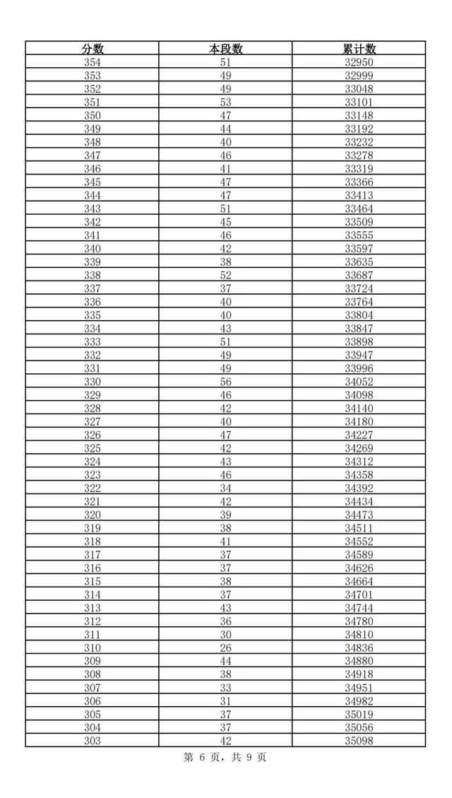 2024年济南中考一分一段表及志愿填报资格线公布