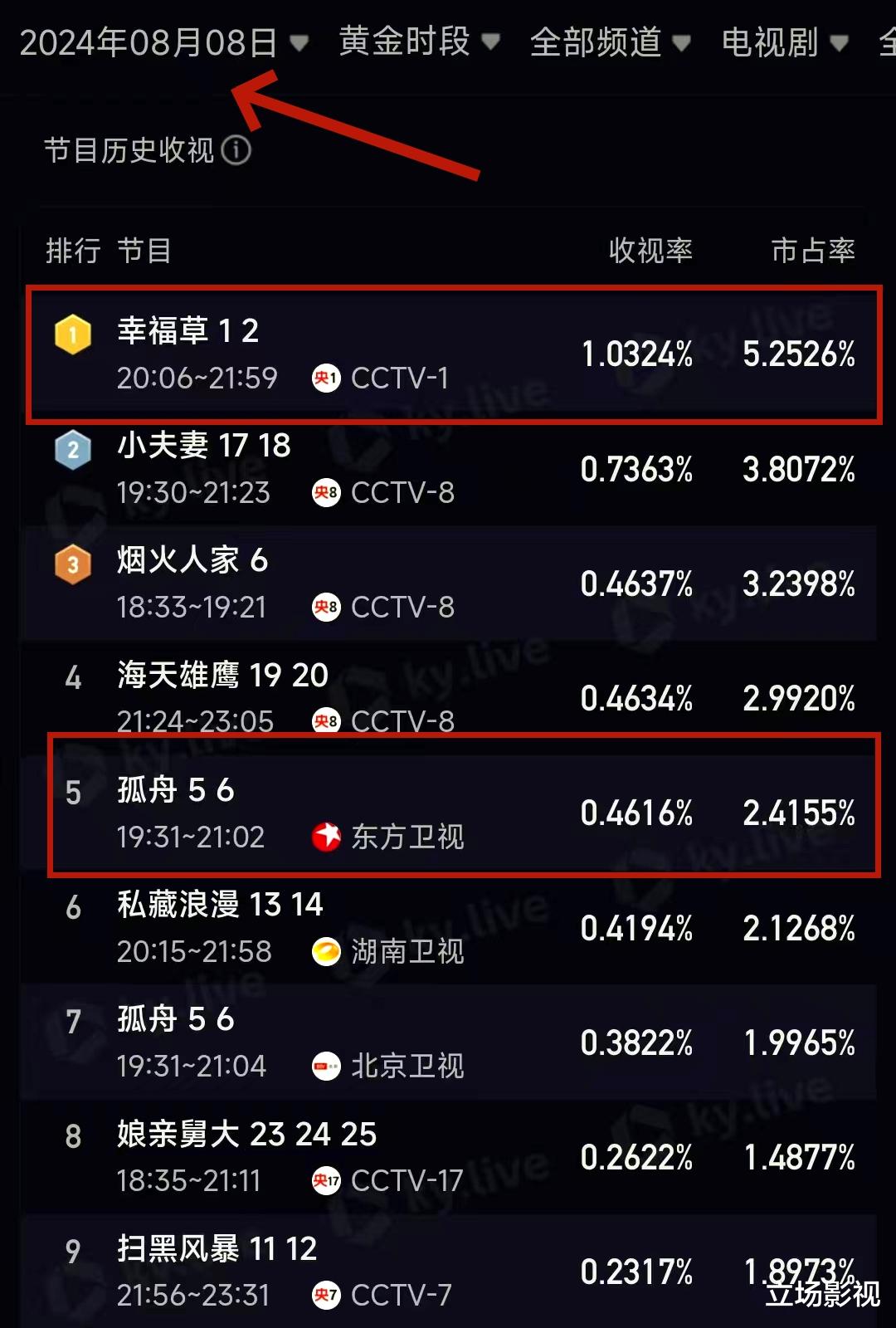 才播2集,口碑就炸了,说实在的,这才是8月份我最想看的央视剧