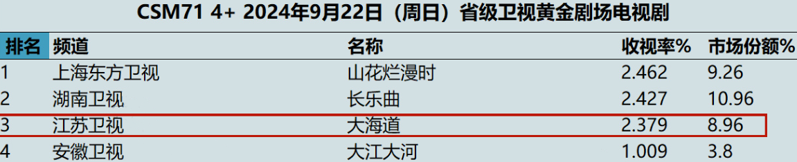 空降4集,收视率破2!观众:真不愧是我苦等1年的热血大剧