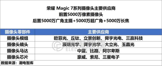 欧菲、丘钛、立景等五厂争供荣耀Magic 7系列摄像头