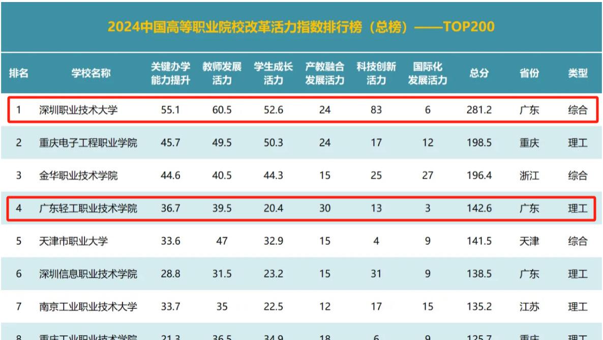 又一全国高职院校排行榜来了！这两所3+证书院校排前五