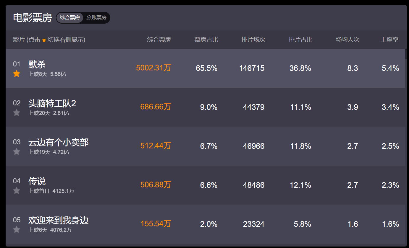 成龙新片市场不认可?《传说》首映数据差,三大问题令口碑也崩塌