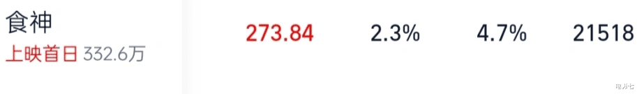 首日票房仅322万,周星驰“新片”卖相难看,观众:拒绝为情怀买单