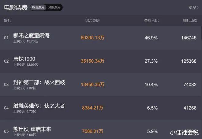 春节档电影6大名场面：姬发的胸，殷郊的头，郭靖的手，敖丙的爹