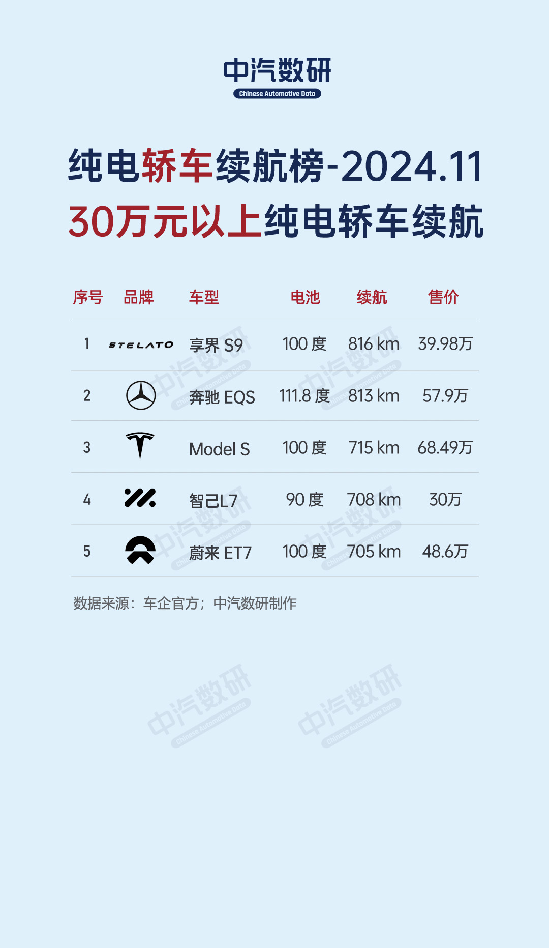 11月各类车型纯电续航榜（SUV、轿车、MPV、纯电动、插混、增程）